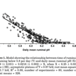 Graph showing the relationship between rumen pH and time from Zebeli, et al