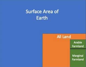 Image showing the total available agricultural land in relation to total earth