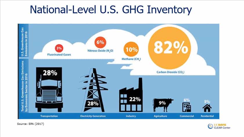 Graphic showing the national-level US GHG inventory of 2017, courtesy of Mitloehner, UCDavis