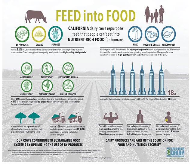 Infographic from California Dairy Research foundation showing benefits of byproduct feeds