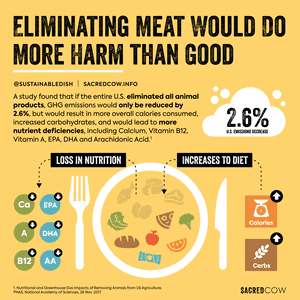 Removing meat from diet cost more, is poorer nutritionally, and reduces overall ghg very little
