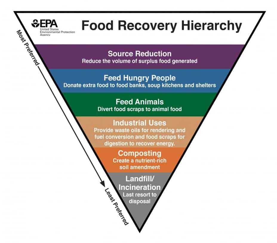EPA food wast Hierarchy