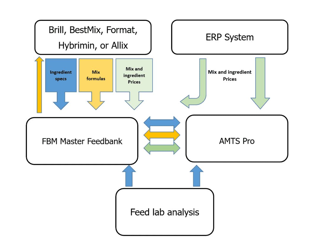 Feed Mill Manager Software