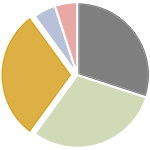 Feeds-Manager-Pie